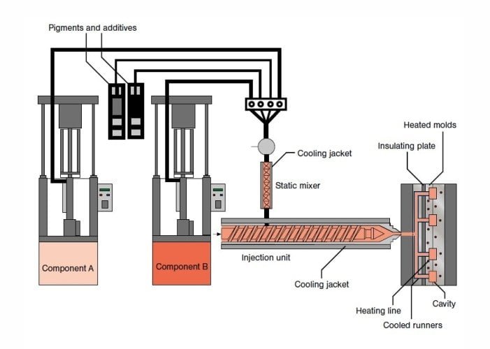 LSR Injection Molding Process Flow