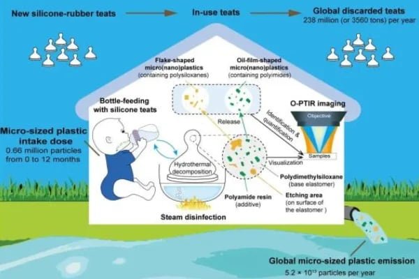 food safe silicone microplastics release testing