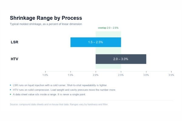 shrinkage range comparison of LSR and HTV silicone molding